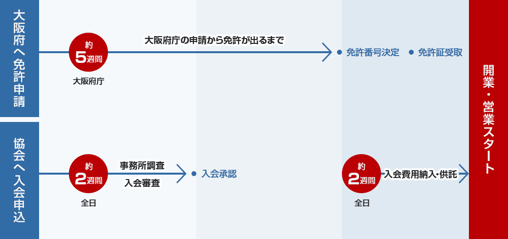 「大阪府へ免許申請」と「協会へ入会申込」から開業までのチャート図