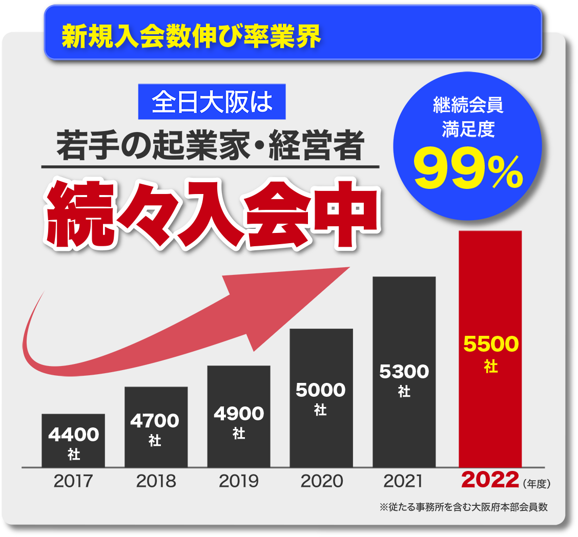 新規入会数伸び率業界No.1